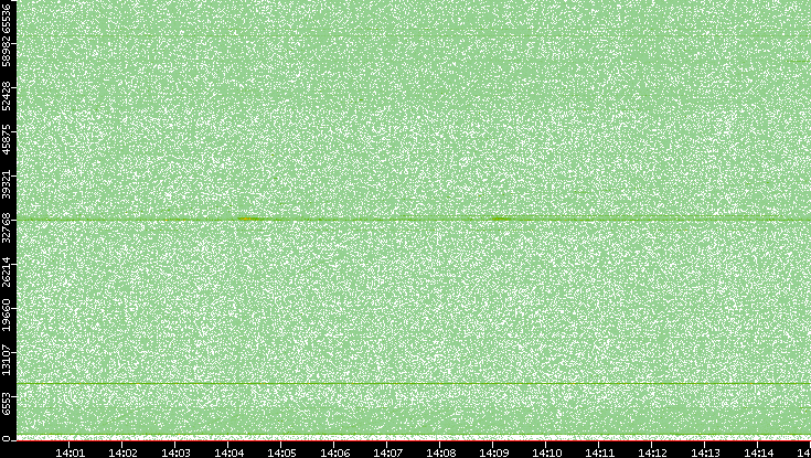 Src. Port vs. Time