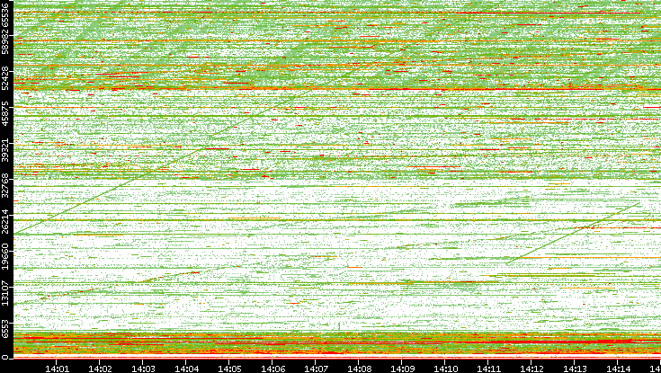 Dest. Port vs. Time