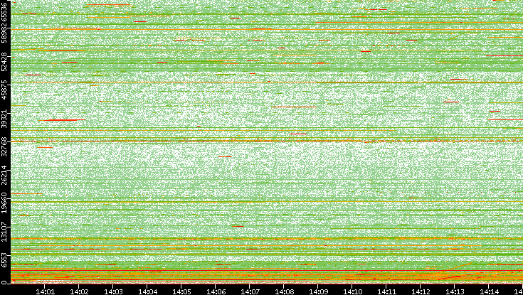 Dest. Port vs. Time