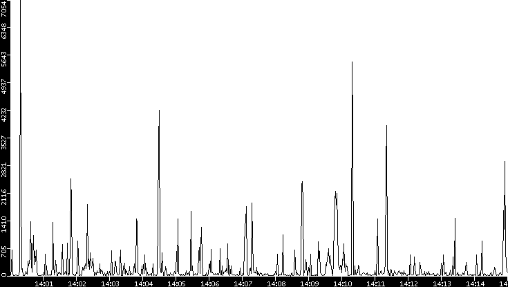 Throughput vs. Time