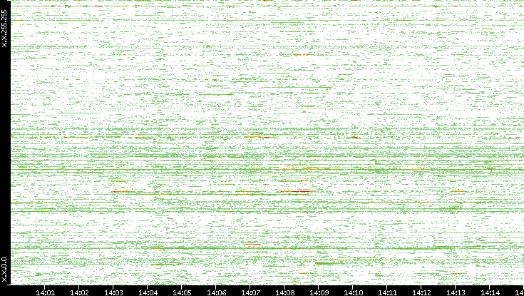 Dest. IP vs. Time