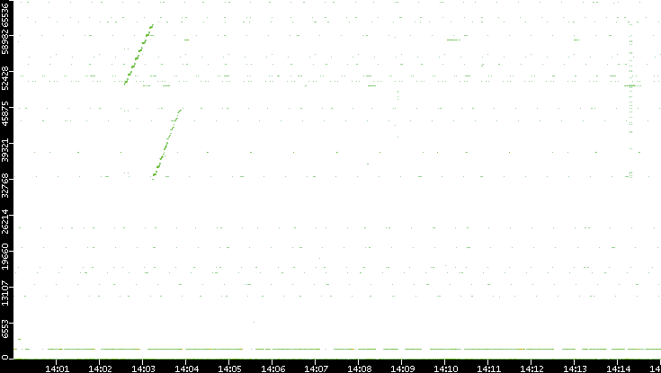 Src. Port vs. Time