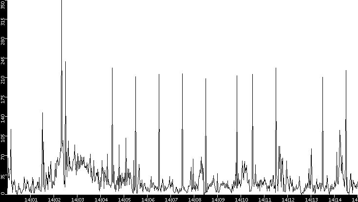 Throughput vs. Time