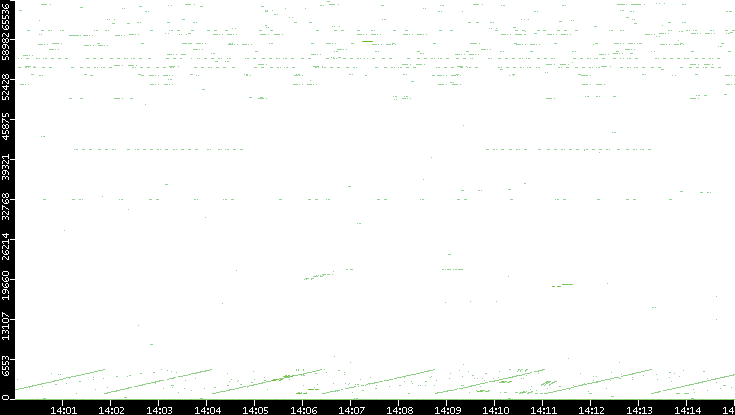 Src. Port vs. Time