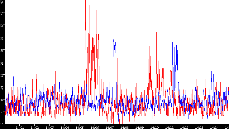 Nb. of Packets vs. Time
