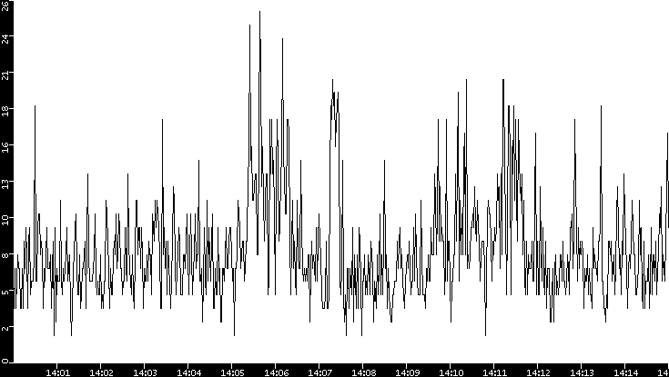 Throughput vs. Time