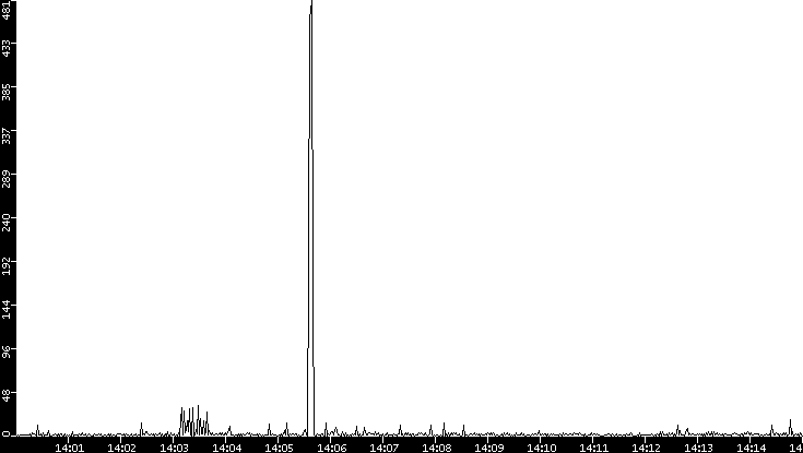 Throughput vs. Time