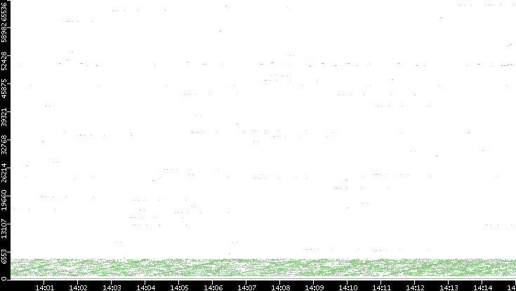 Dest. Port vs. Time