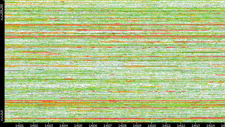Dest. IP vs. Time