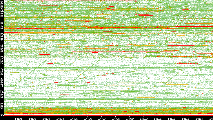 Dest. Port vs. Time