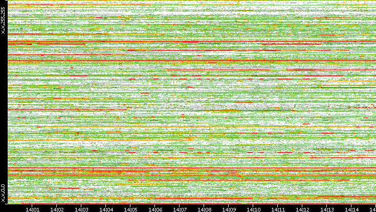 Src. IP vs. Time