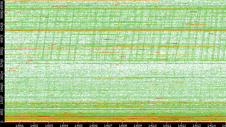 Dest. Port vs. Time