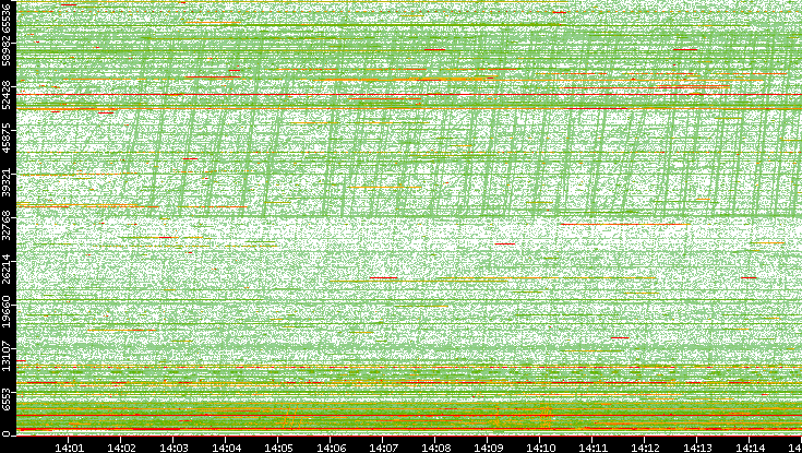 Src. Port vs. Time
