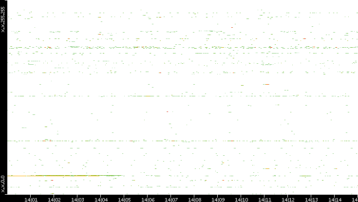 Dest. IP vs. Time