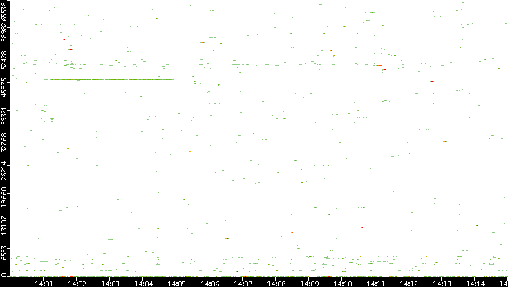 Dest. Port vs. Time