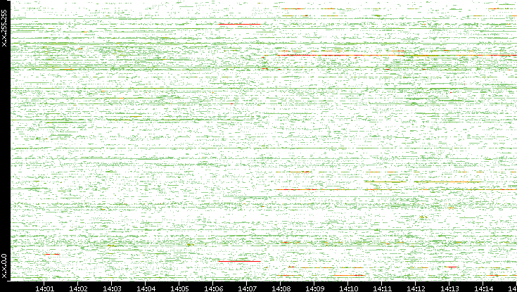 Dest. IP vs. Time