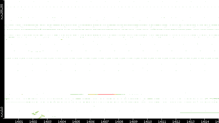Dest. IP vs. Time