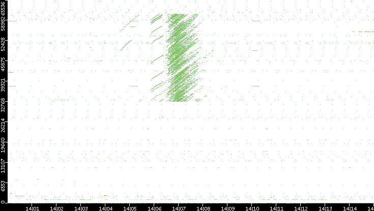 Dest. Port vs. Time