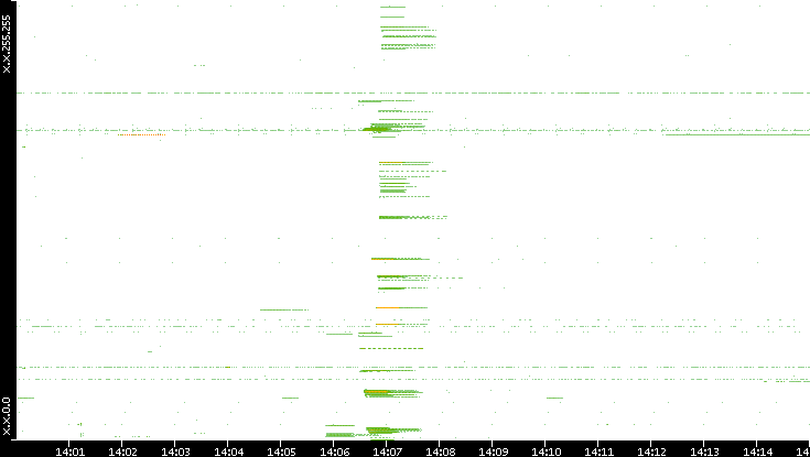 Src. IP vs. Time