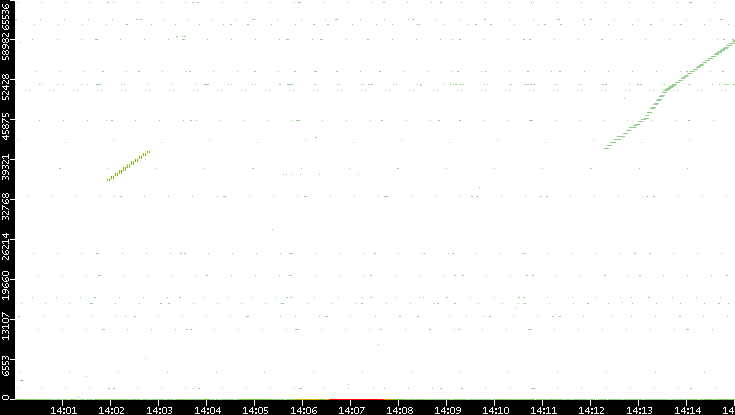 Src. Port vs. Time