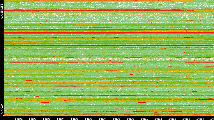 Src. IP vs. Time