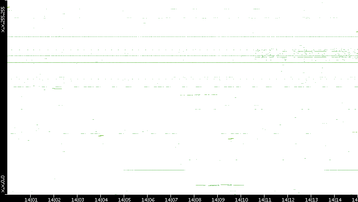Dest. IP vs. Time