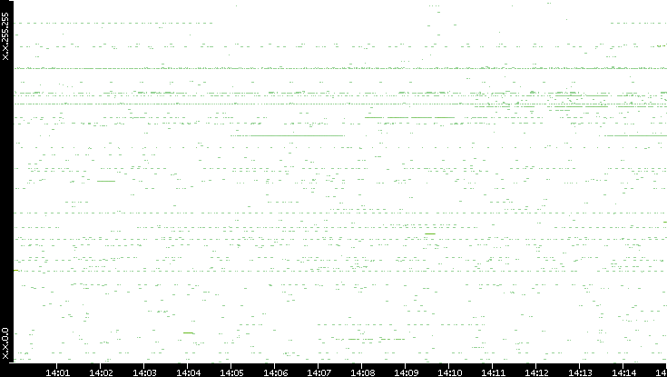 Src. IP vs. Time