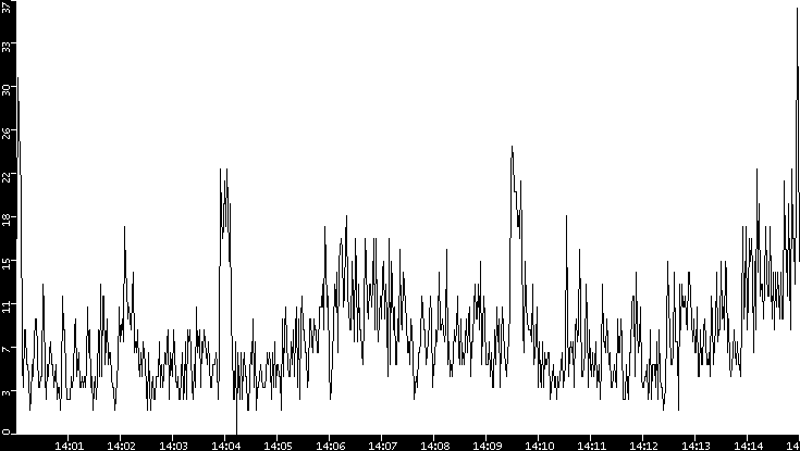 Throughput vs. Time