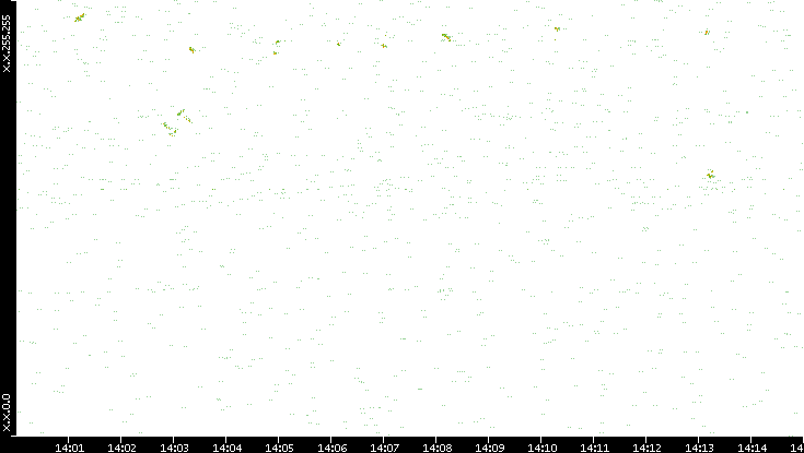 Dest. IP vs. Time