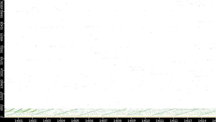 Dest. Port vs. Time