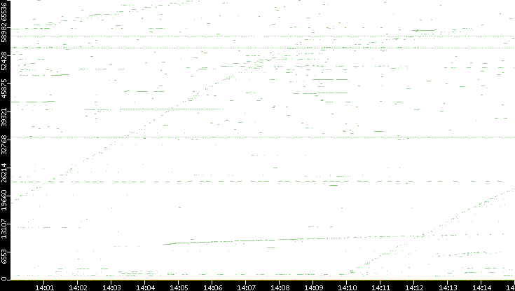 Dest. Port vs. Time