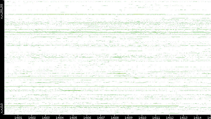 Src. IP vs. Time