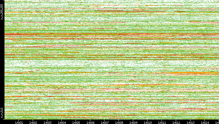 Dest. IP vs. Time