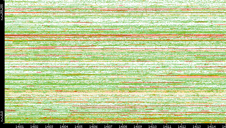 Src. IP vs. Time