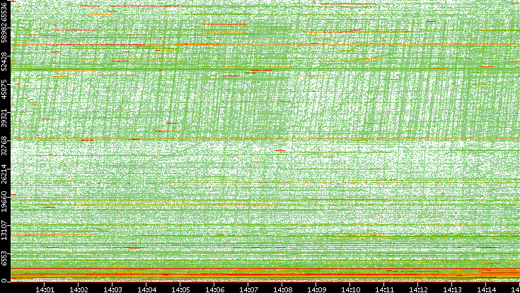 Dest. Port vs. Time