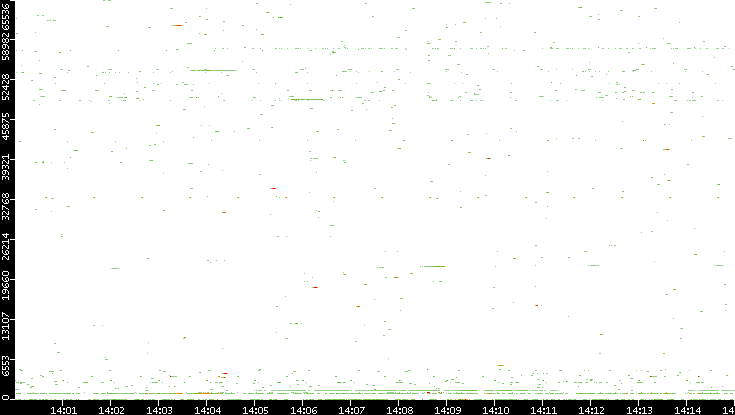 Dest. Port vs. Time