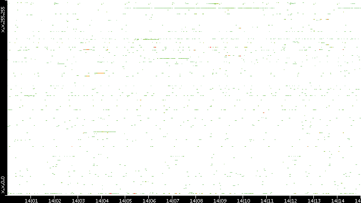 Src. IP vs. Time