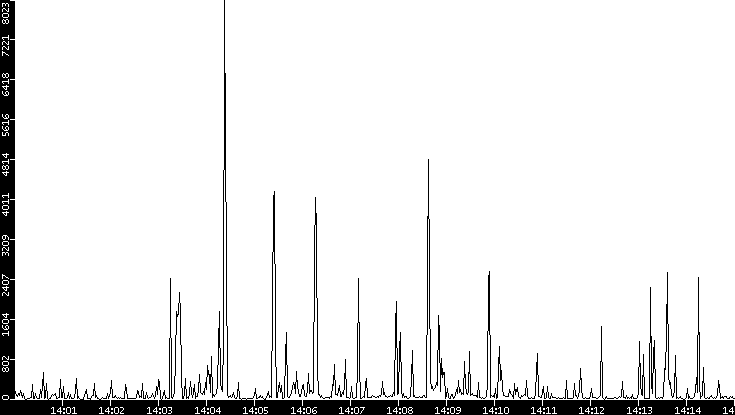 Throughput vs. Time