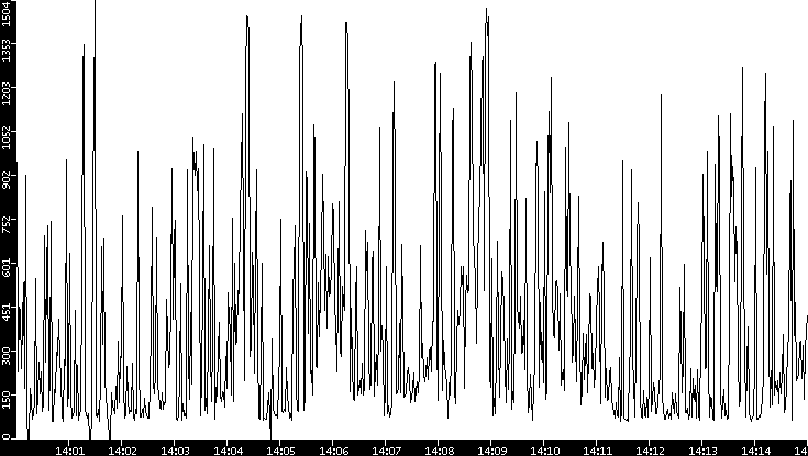 Average Packet Size vs. Time