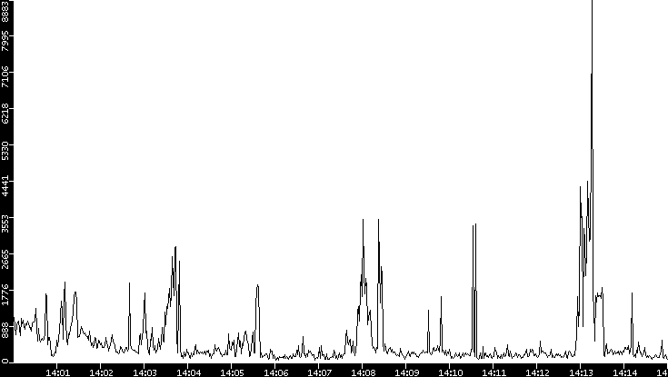 Throughput vs. Time