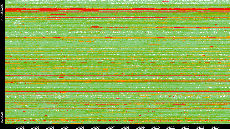 Src. IP vs. Time