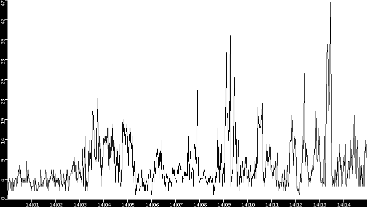 Throughput vs. Time
