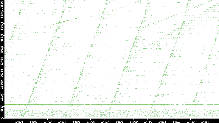 Dest. Port vs. Time