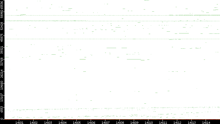 Dest. Port vs. Time