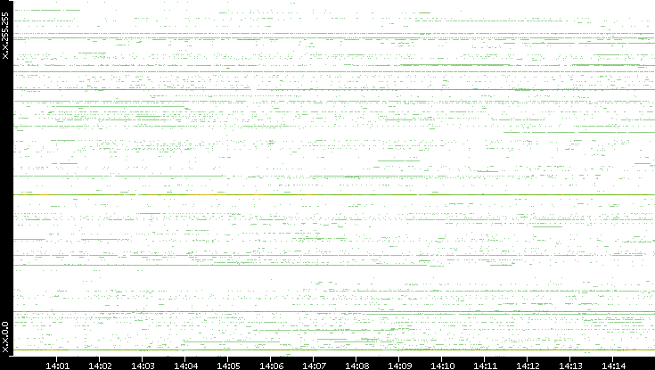 Src. IP vs. Time