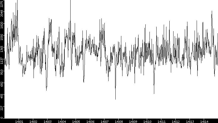 Throughput vs. Time