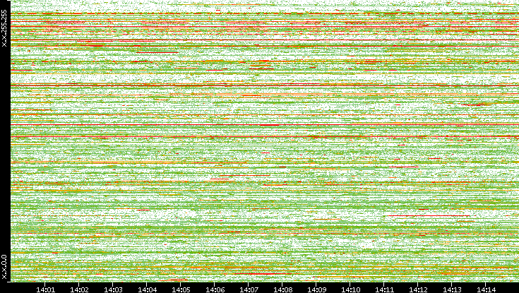 Dest. IP vs. Time