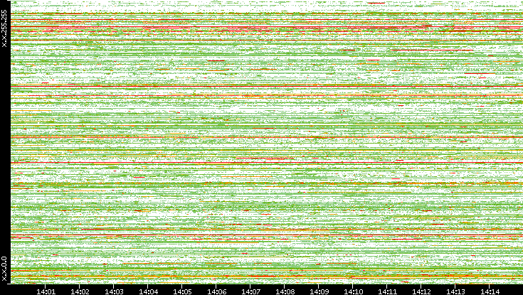 Src. IP vs. Time