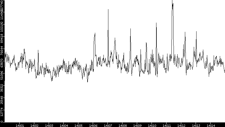 Throughput vs. Time