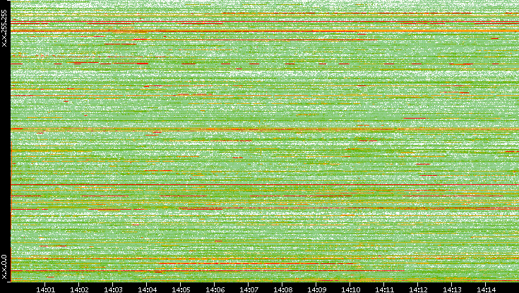 Dest. IP vs. Time